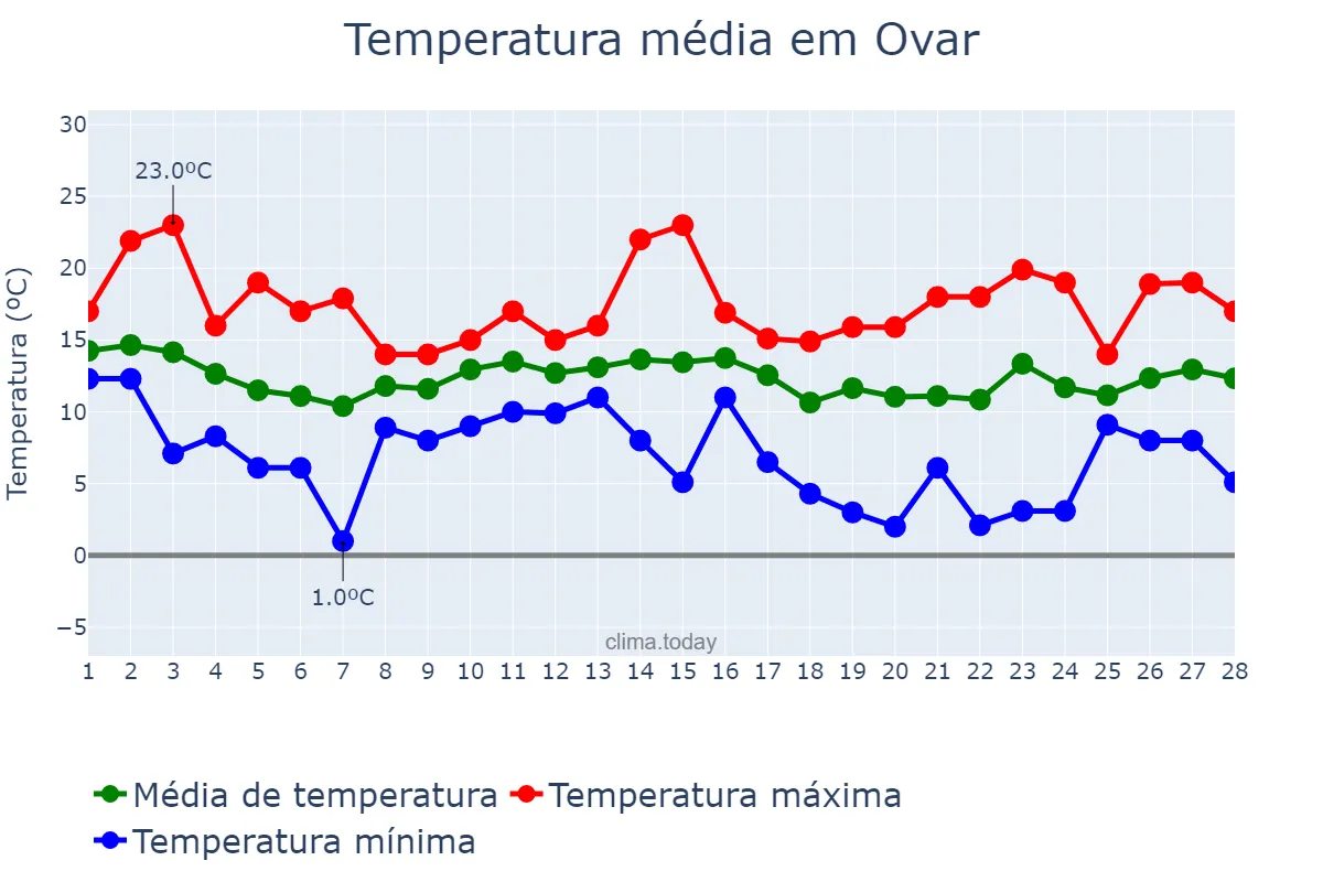 Temperatura em fevereiro em Ovar, Aveiro, PT