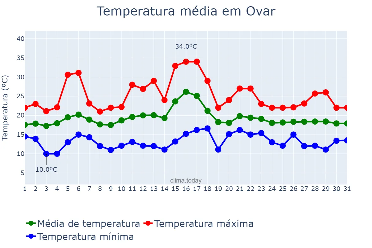 Temperatura em julho em Ovar, Aveiro, PT