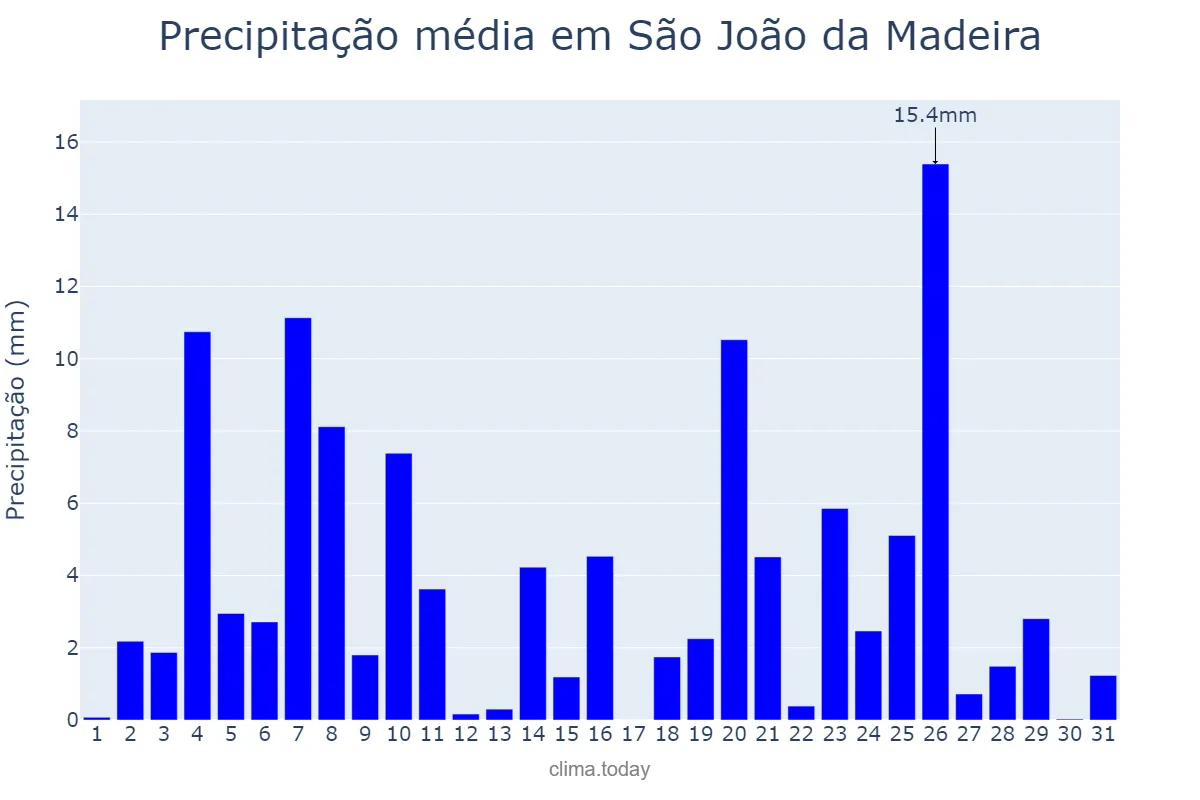 Precipitação em dezembro em São João da Madeira, Aveiro, PT