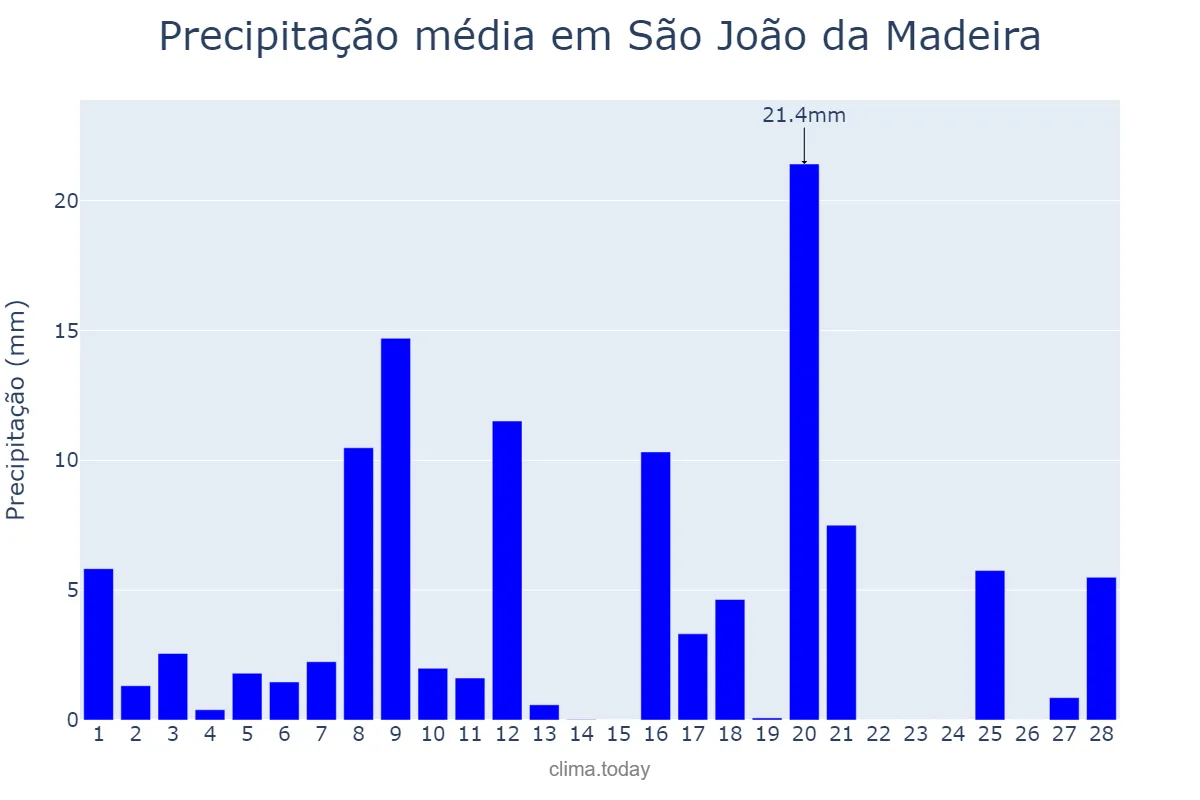 Precipitação em fevereiro em São João da Madeira, Aveiro, PT