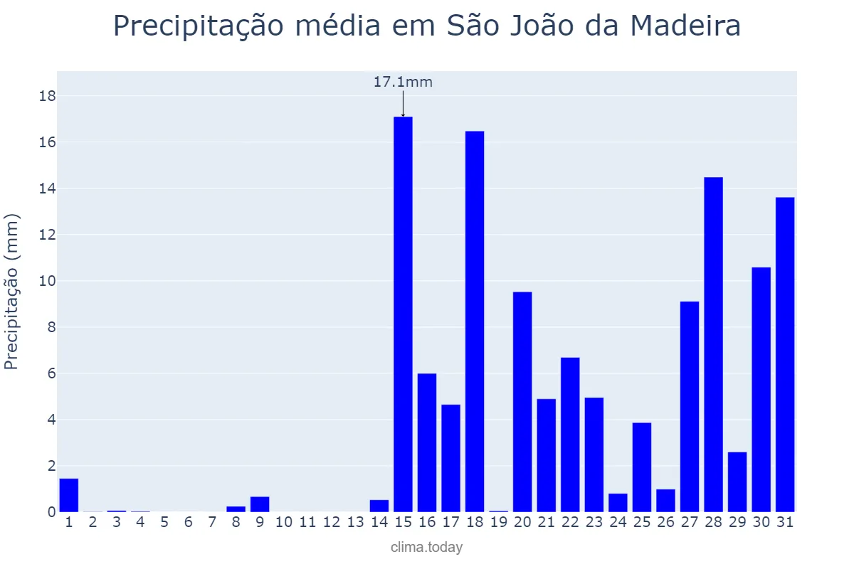 Precipitação em janeiro em São João da Madeira, Aveiro, PT