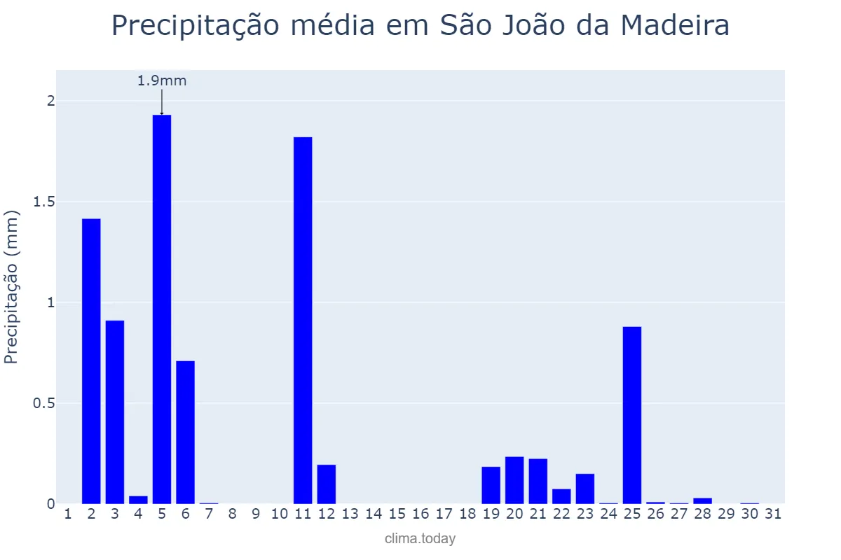Precipitação em julho em São João da Madeira, Aveiro, PT