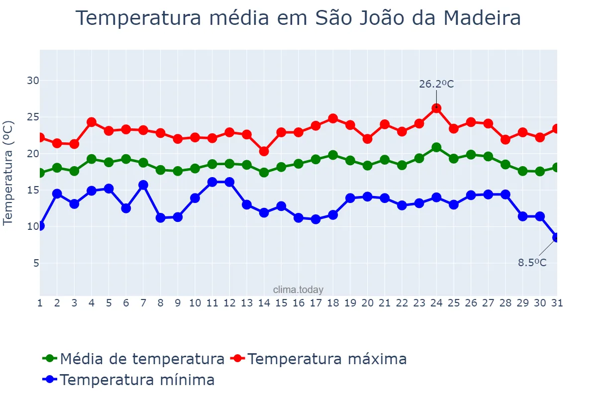 Temperatura em agosto em São João da Madeira, Aveiro, PT
