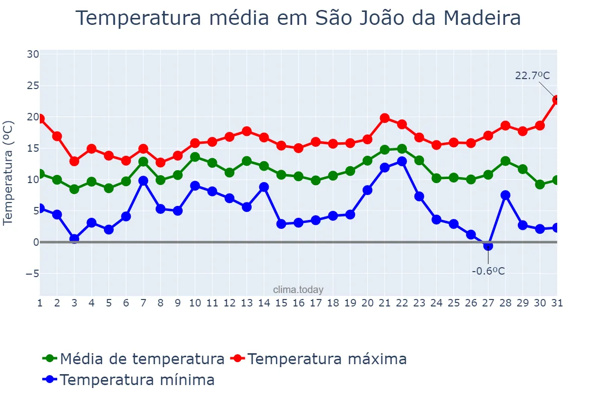 Temperatura em dezembro em São João da Madeira, Aveiro, PT