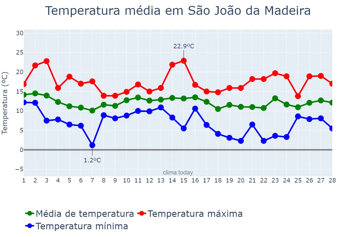 Temperatura em fevereiro em São João da Madeira, Aveiro, PT