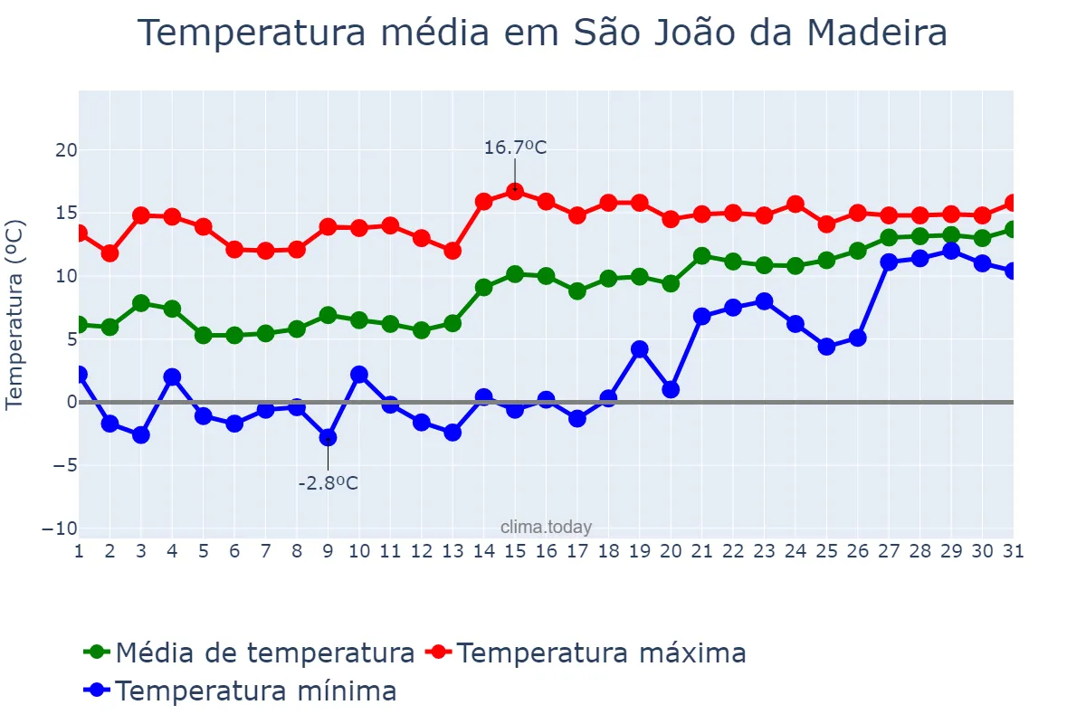 Temperatura em janeiro em São João da Madeira, Aveiro, PT