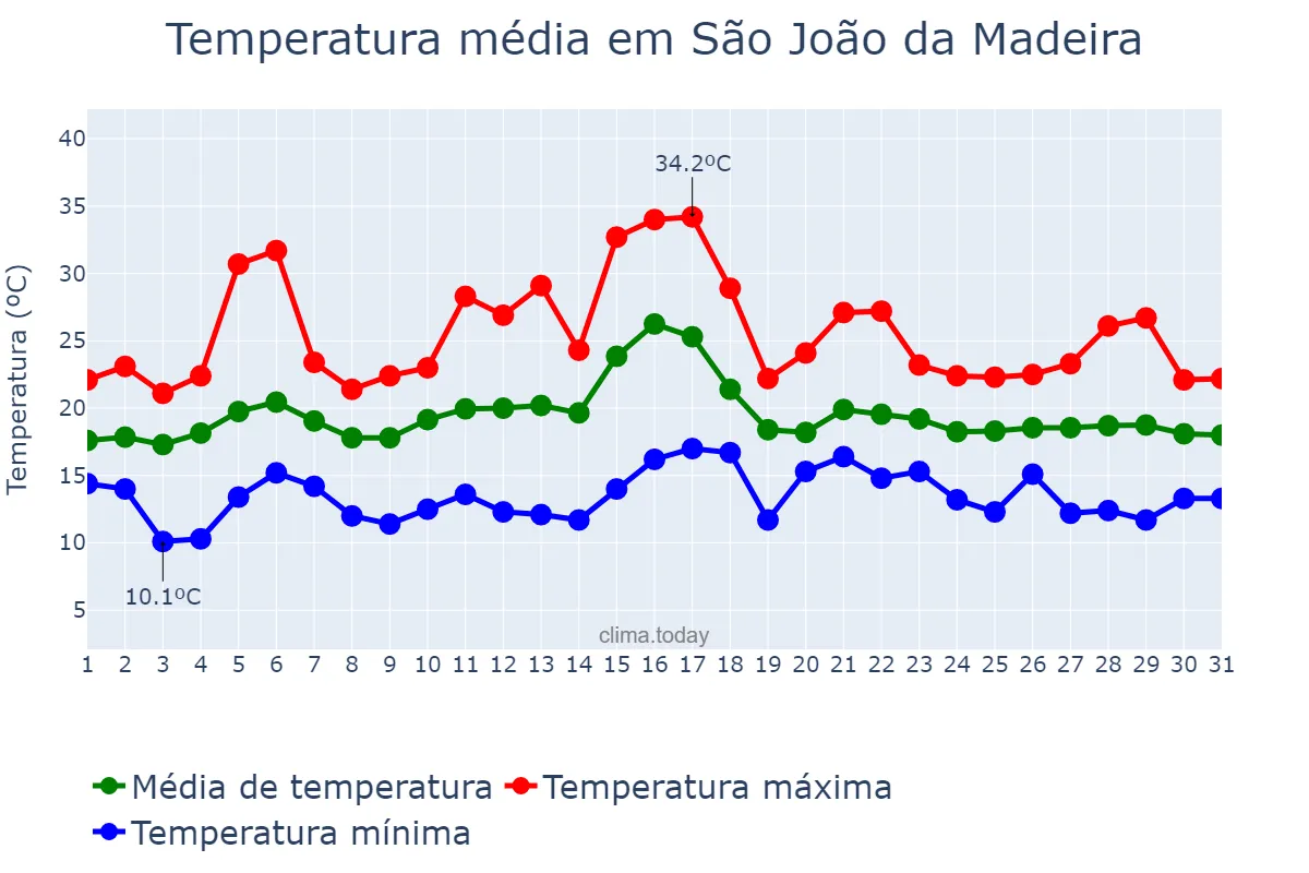 Temperatura em julho em São João da Madeira, Aveiro, PT