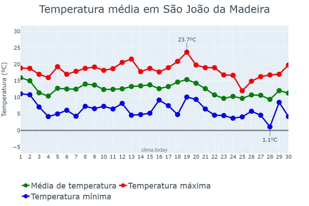 Temperatura em novembro em São João da Madeira, Aveiro, PT