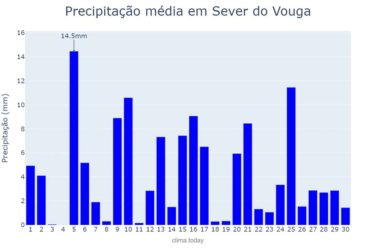 Precipitação em abril em Sever do Vouga, Aveiro, PT