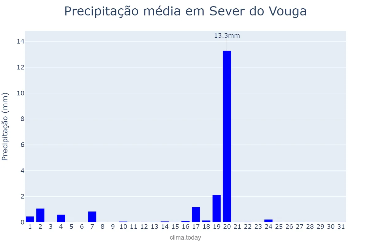 Precipitação em agosto em Sever do Vouga, Aveiro, PT