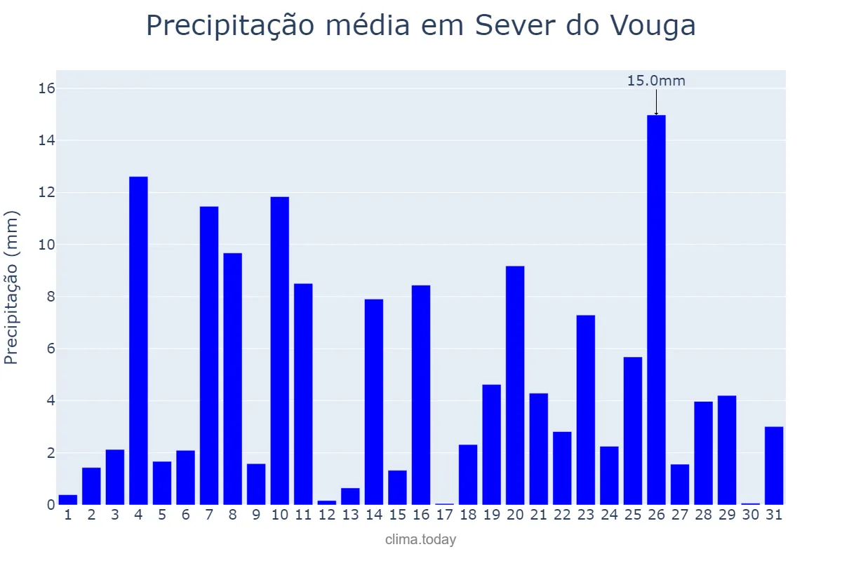 Precipitação em dezembro em Sever do Vouga, Aveiro, PT