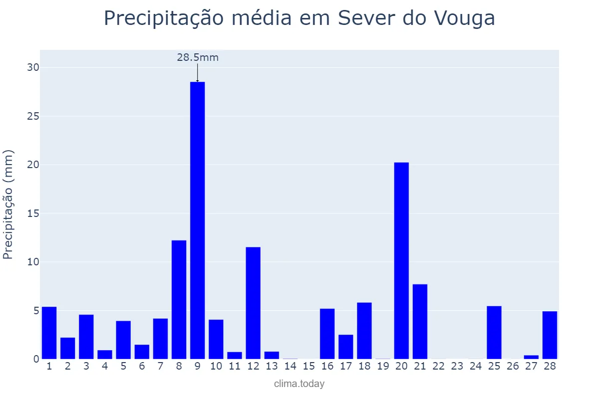 Precipitação em fevereiro em Sever do Vouga, Aveiro, PT