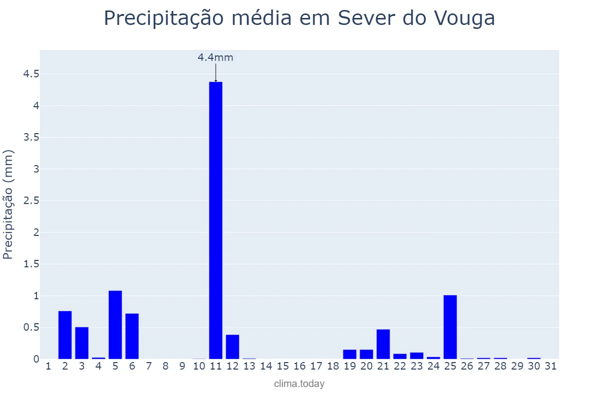Precipitação em julho em Sever do Vouga, Aveiro, PT