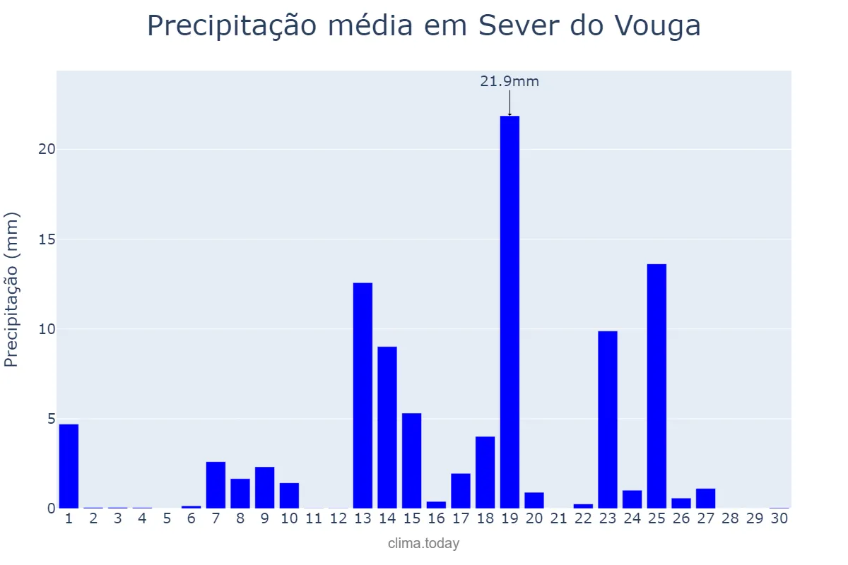Precipitação em setembro em Sever do Vouga, Aveiro, PT