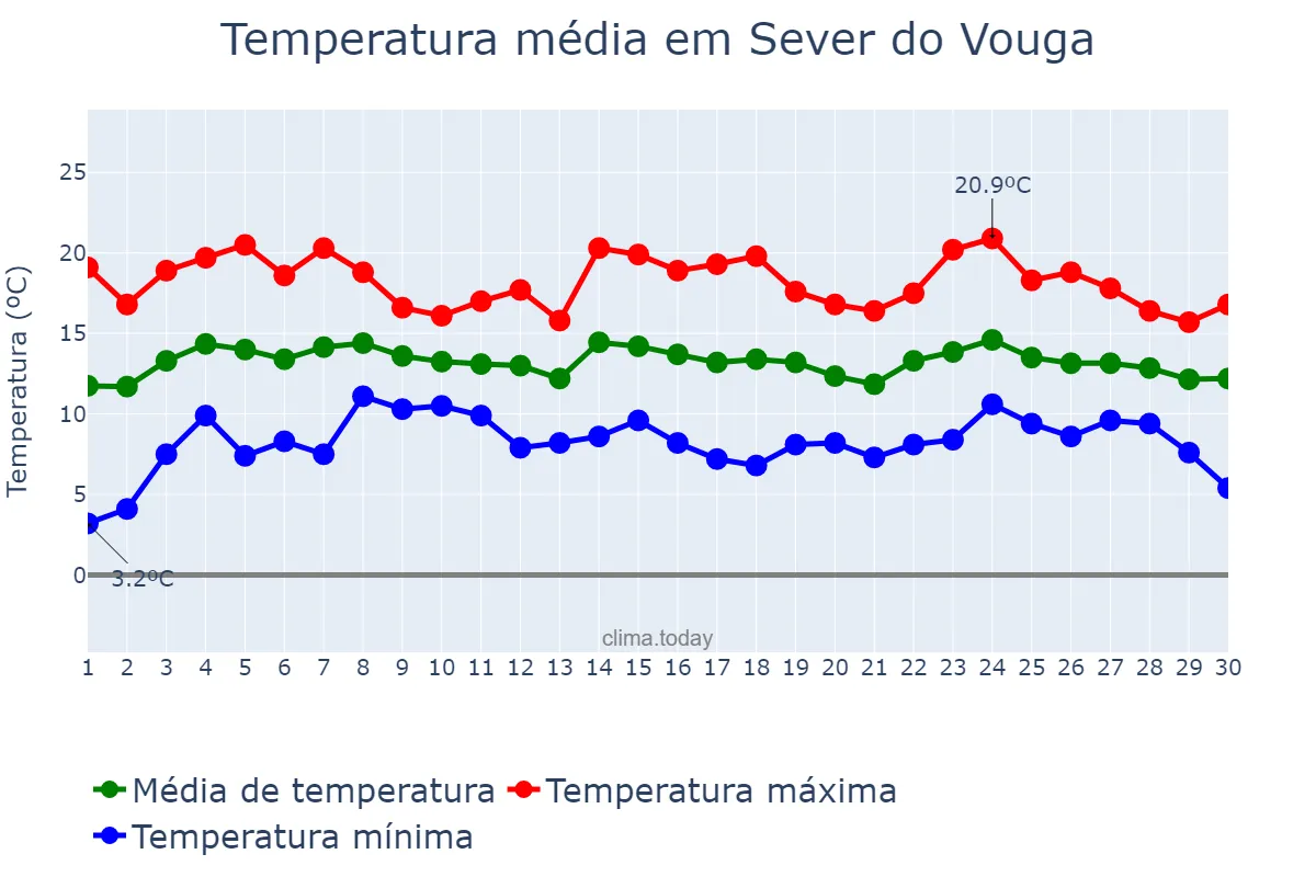 Temperatura em abril em Sever do Vouga, Aveiro, PT