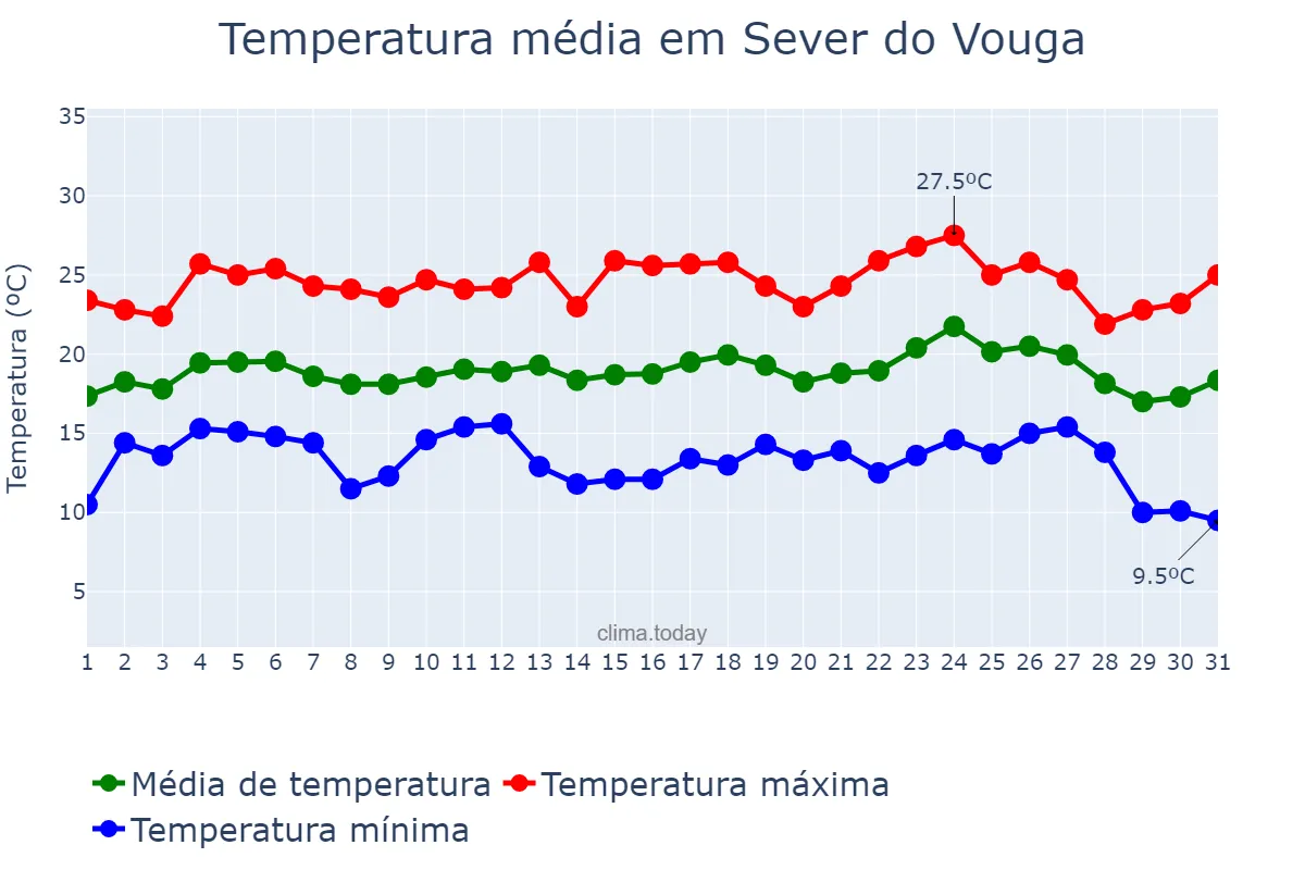Temperatura em agosto em Sever do Vouga, Aveiro, PT