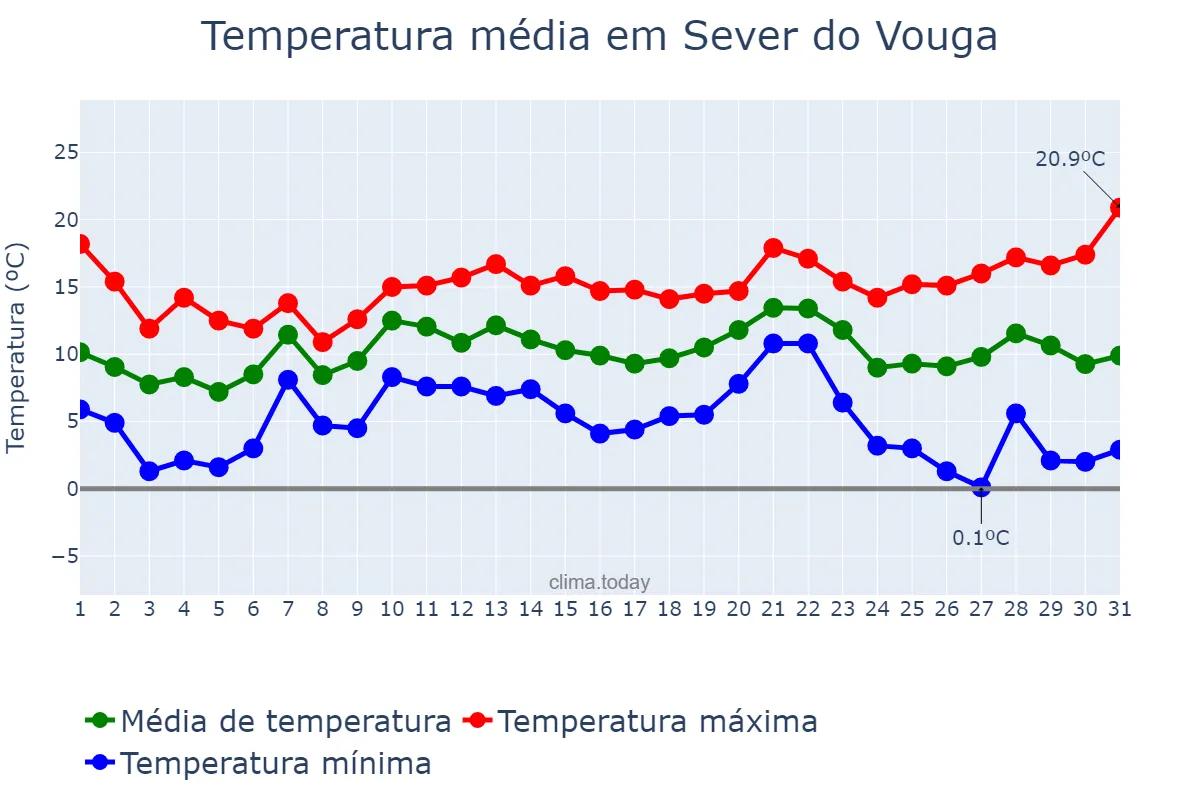 Temperatura em dezembro em Sever do Vouga, Aveiro, PT