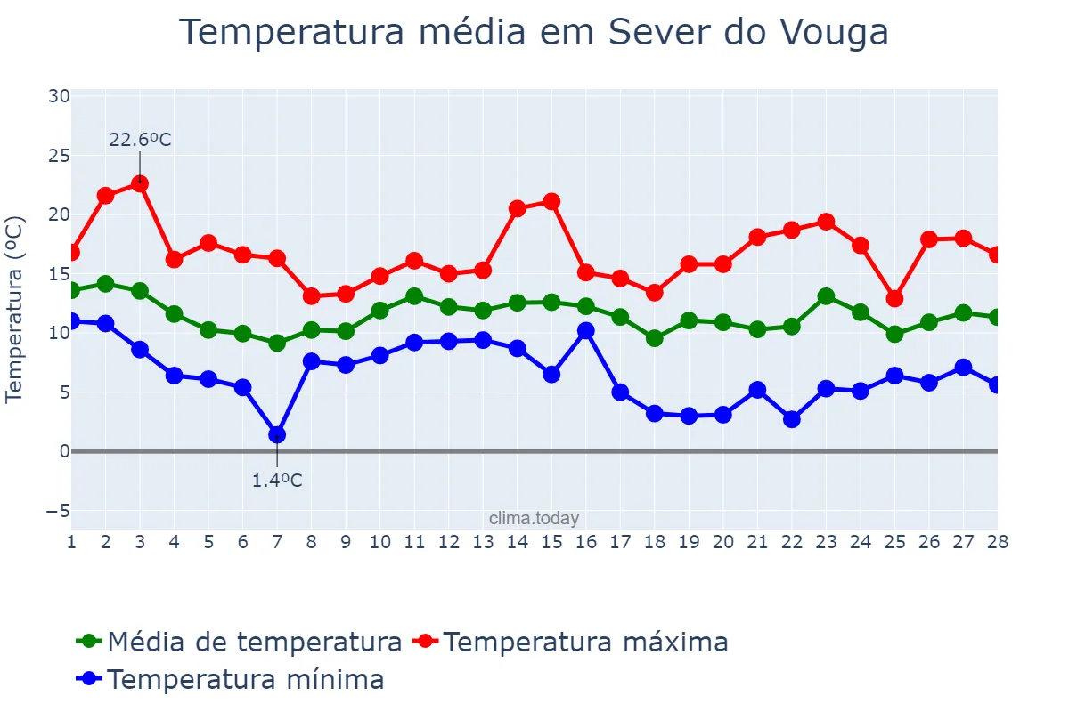 Temperatura em fevereiro em Sever do Vouga, Aveiro, PT