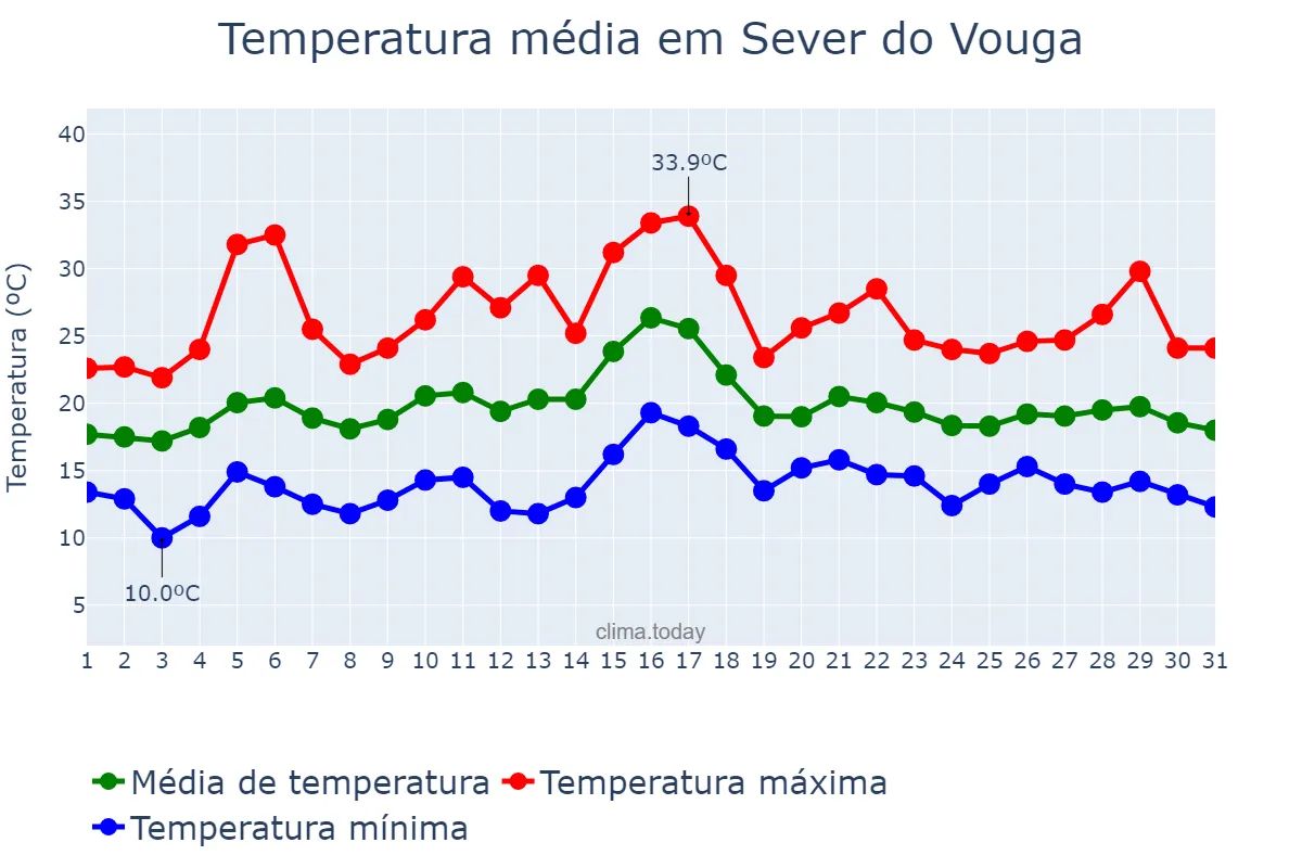 Temperatura em julho em Sever do Vouga, Aveiro, PT