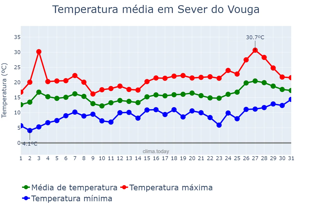 Temperatura em maio em Sever do Vouga, Aveiro, PT