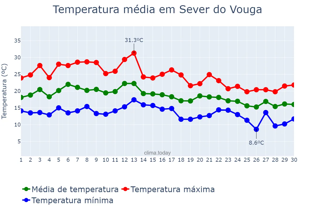 Temperatura em setembro em Sever do Vouga, Aveiro, PT