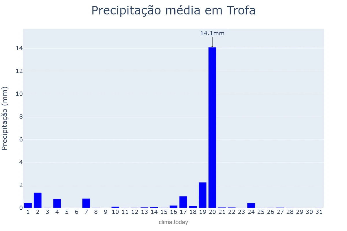 Precipitação em agosto em Trofa, Aveiro, PT