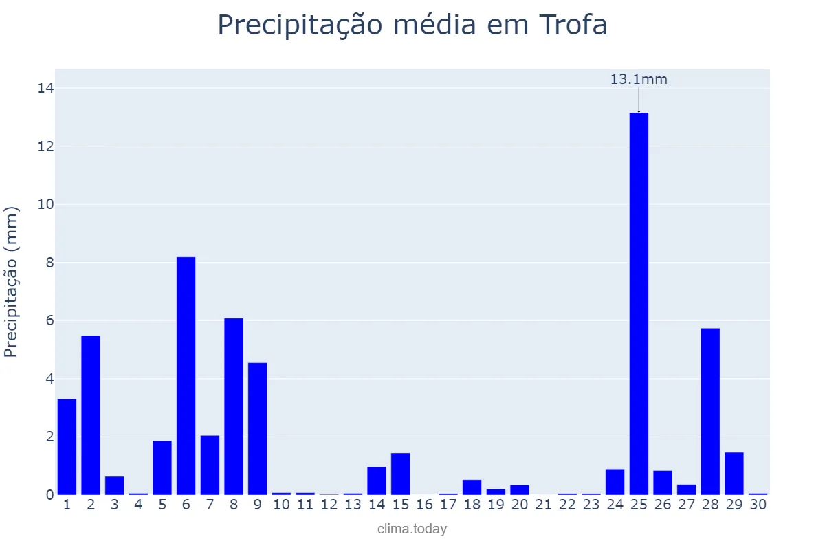 Precipitação em novembro em Trofa, Aveiro, PT