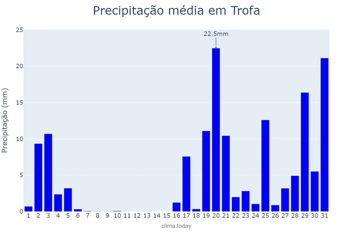 Precipitação em outubro em Trofa, Aveiro, PT