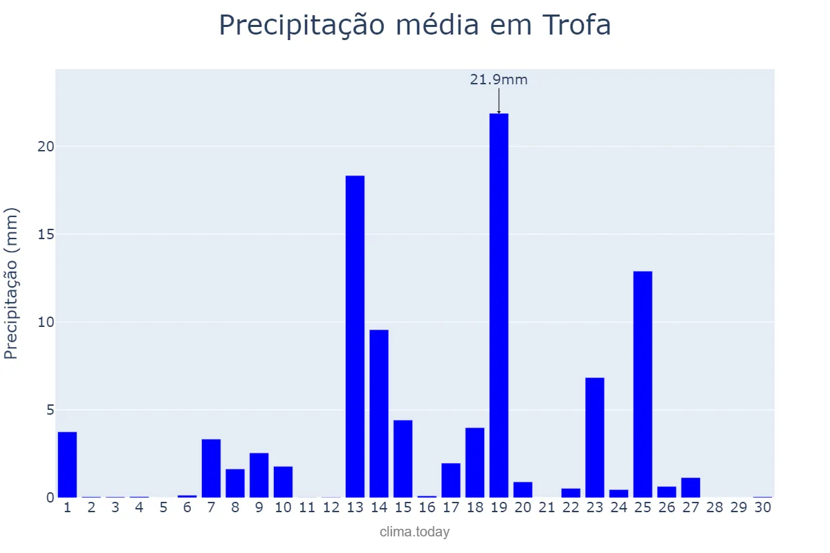 Precipitação em setembro em Trofa, Aveiro, PT