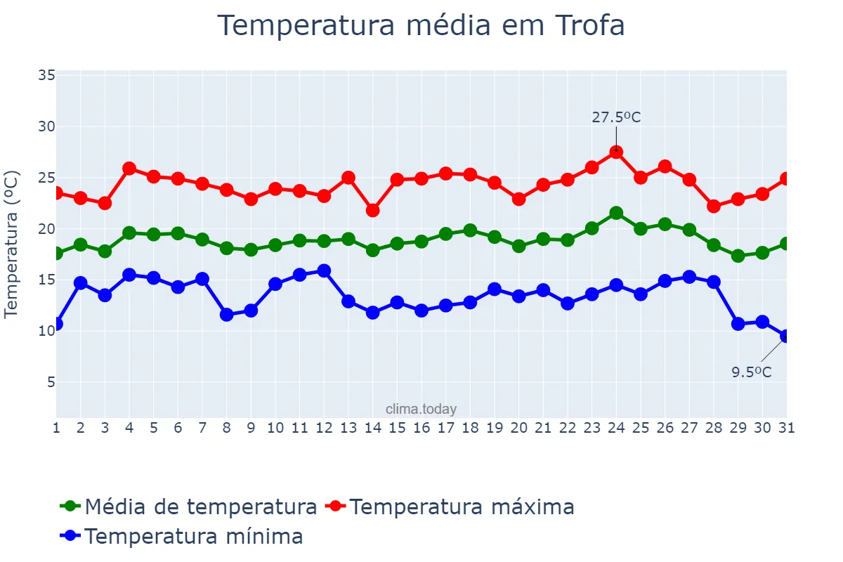 Temperatura em agosto em Trofa, Aveiro, PT