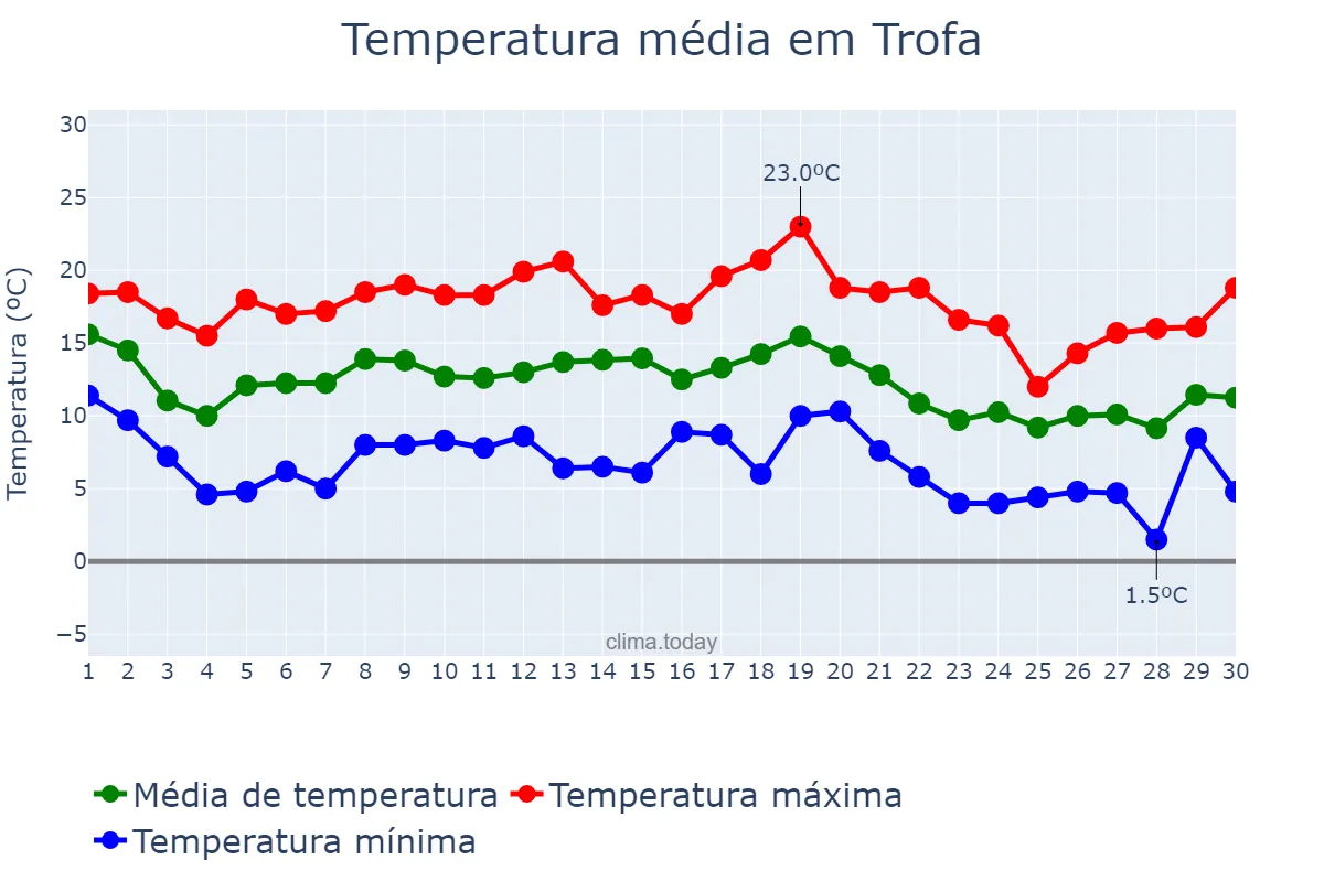 Temperatura em novembro em Trofa, Aveiro, PT