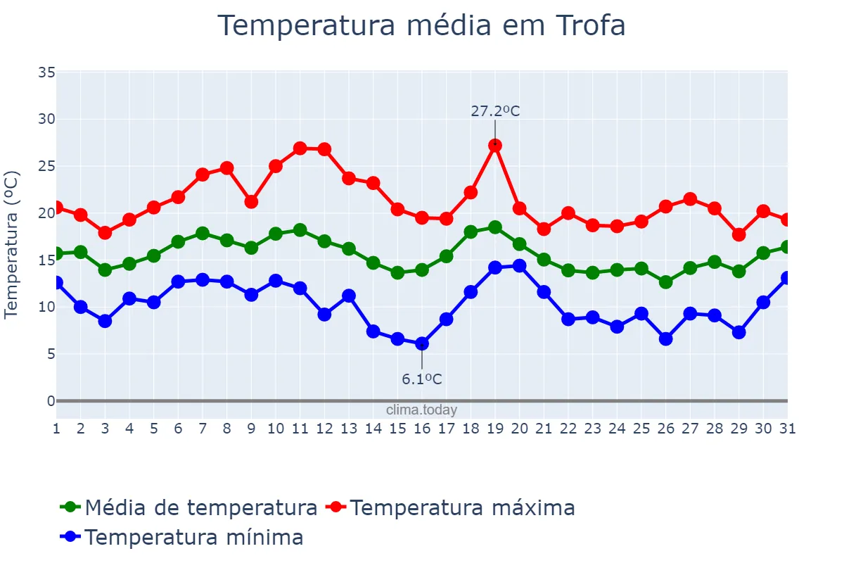 Temperatura em outubro em Trofa, Aveiro, PT