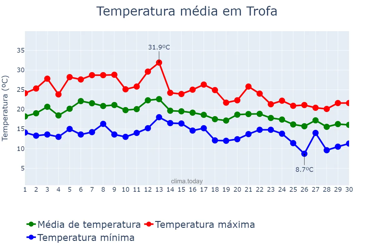 Temperatura em setembro em Trofa, Aveiro, PT