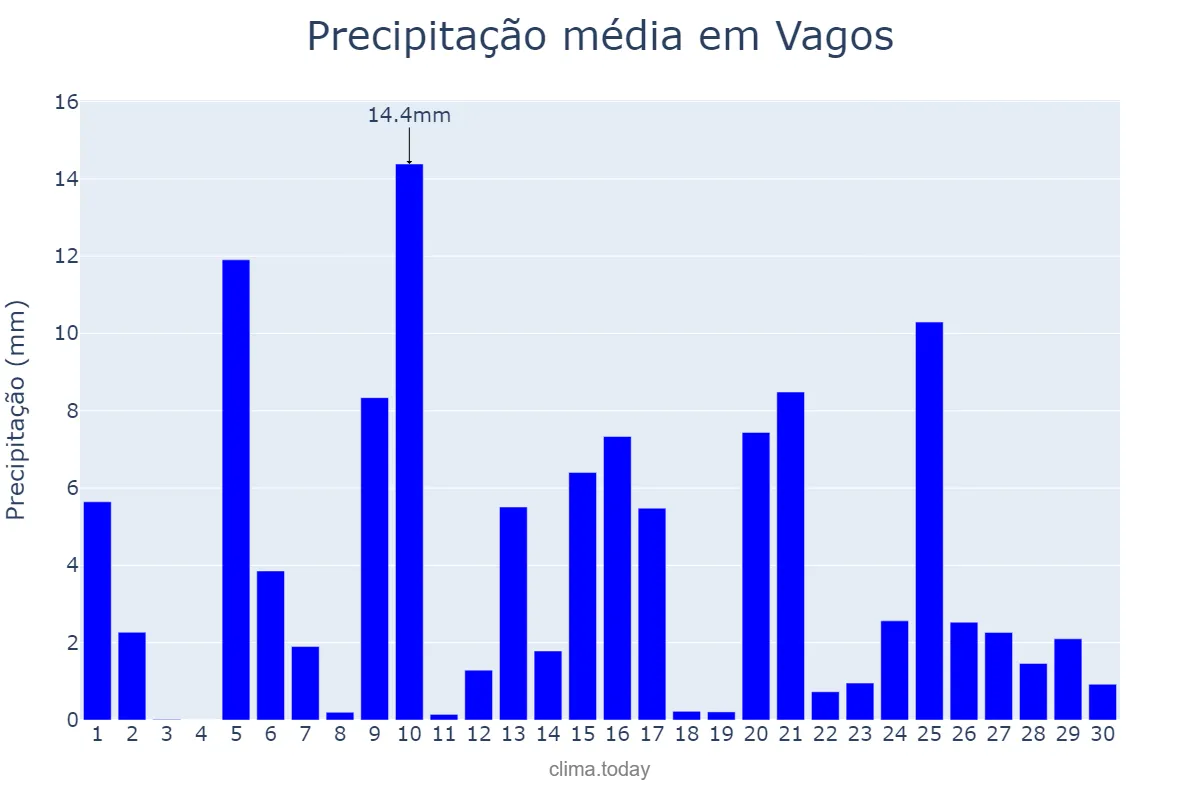 Precipitação em abril em Vagos, Aveiro, PT