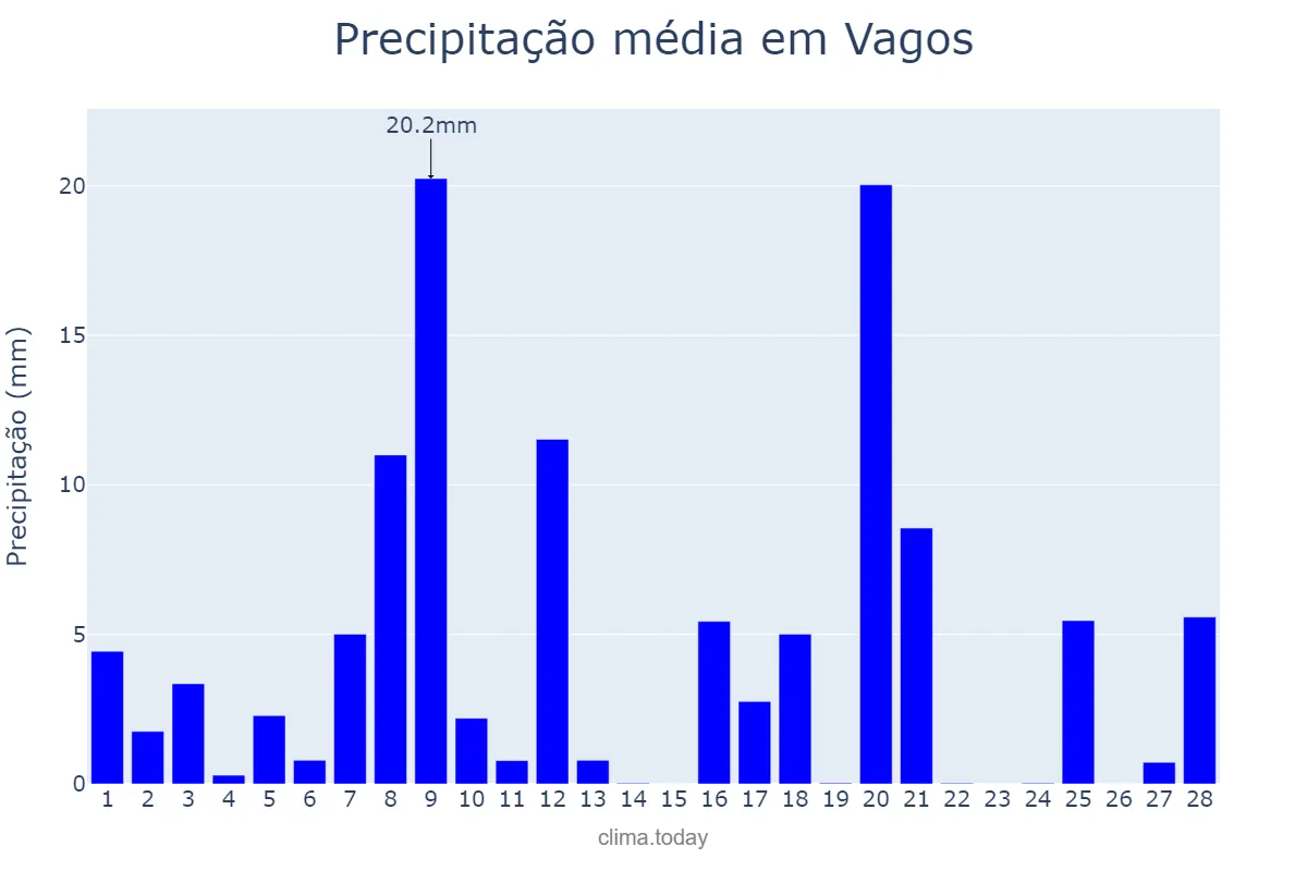 Precipitação em fevereiro em Vagos, Aveiro, PT