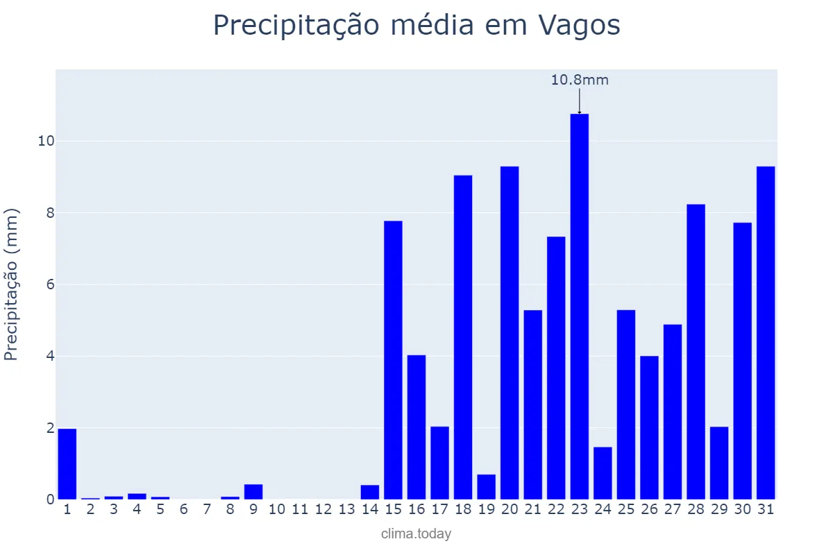 Precipitação em janeiro em Vagos, Aveiro, PT