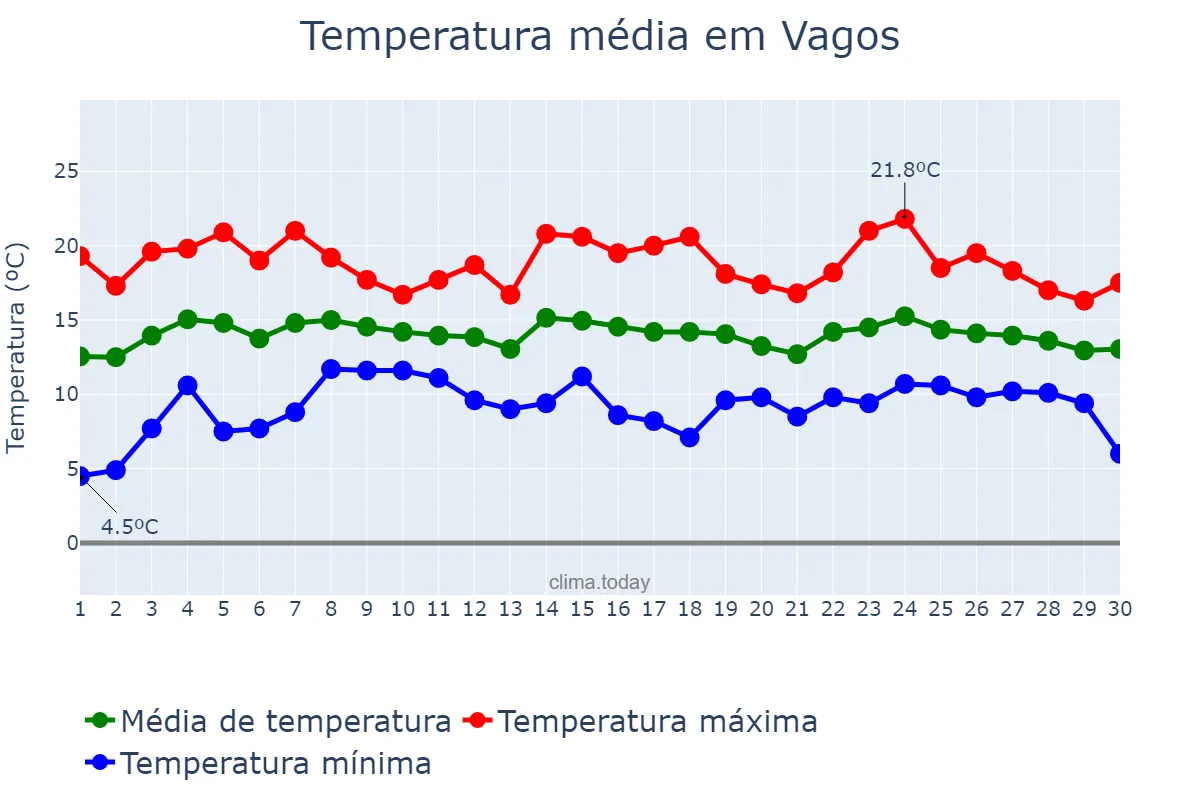Temperatura em abril em Vagos, Aveiro, PT