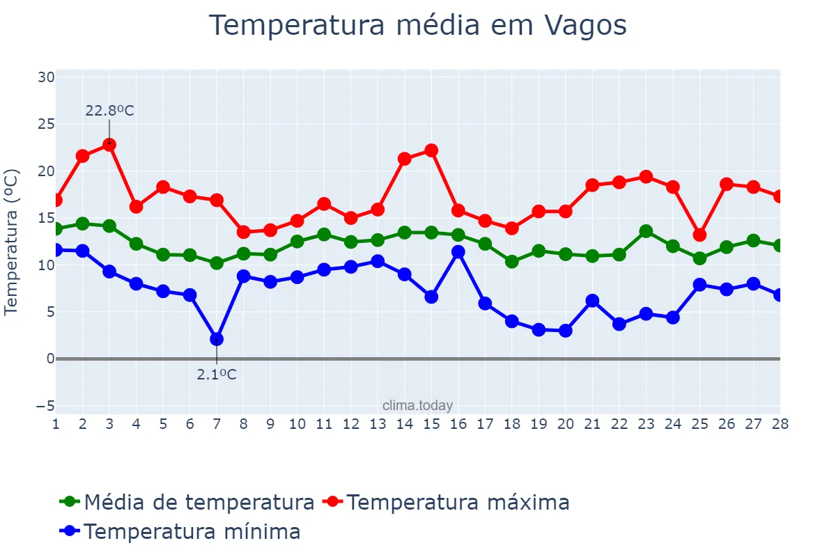 Temperatura em fevereiro em Vagos, Aveiro, PT
