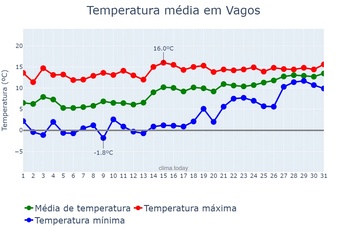 Temperatura em janeiro em Vagos, Aveiro, PT