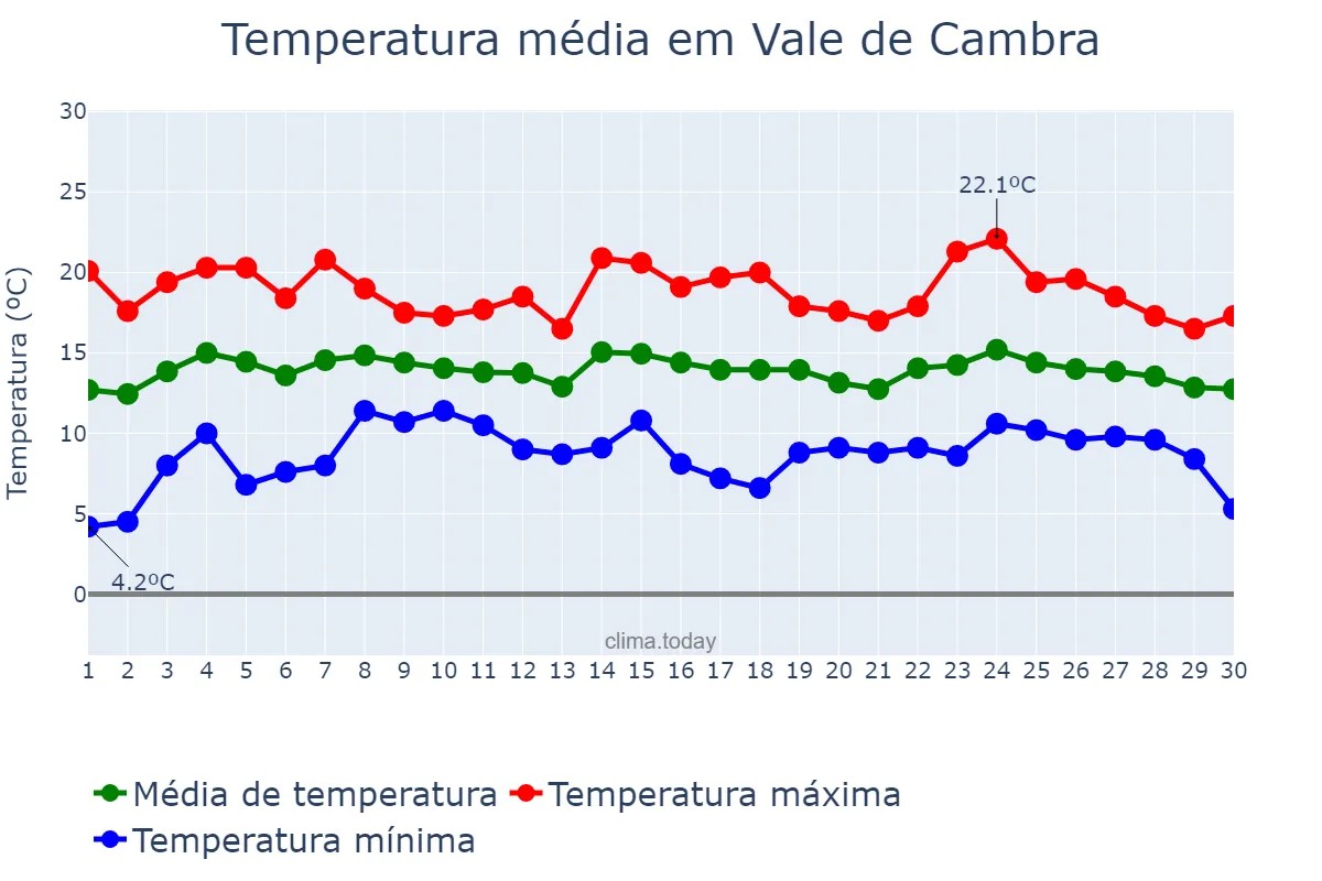 Temperatura em abril em Vale de Cambra, Aveiro, PT