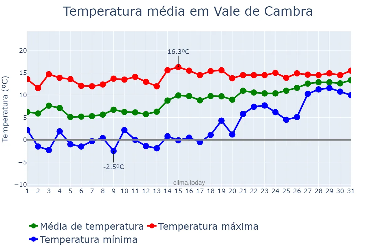 Temperatura em janeiro em Vale de Cambra, Aveiro, PT