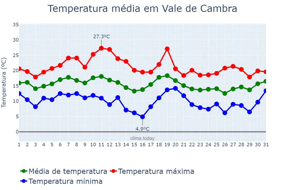 Temperatura em outubro em Vale de Cambra, Aveiro, PT