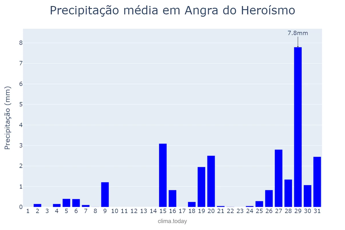 Precipitação em agosto em Angra do Heroísmo, Azores, PT
