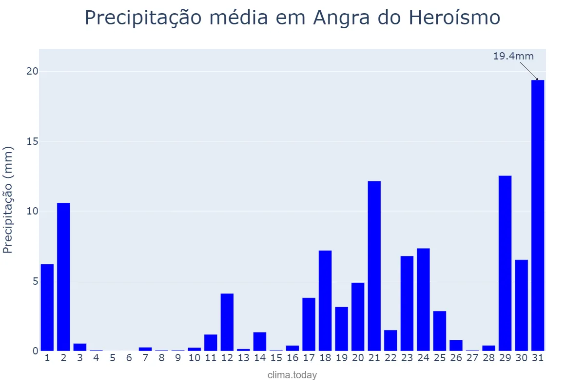 Precipitação em dezembro em Angra do Heroísmo, Azores, PT