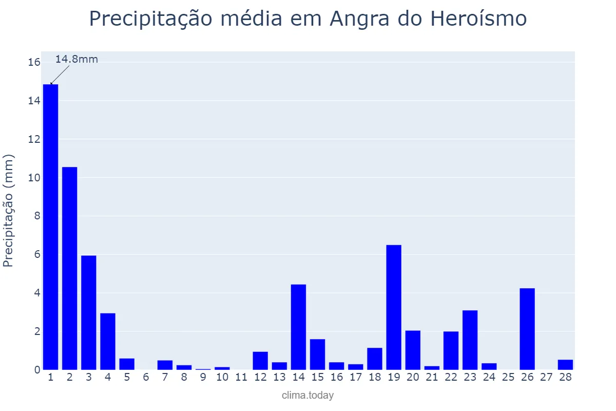 Precipitação em fevereiro em Angra do Heroísmo, Azores, PT