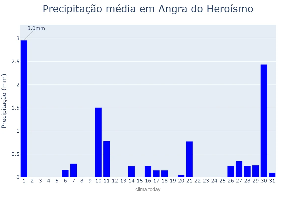 Precipitação em julho em Angra do Heroísmo, Azores, PT