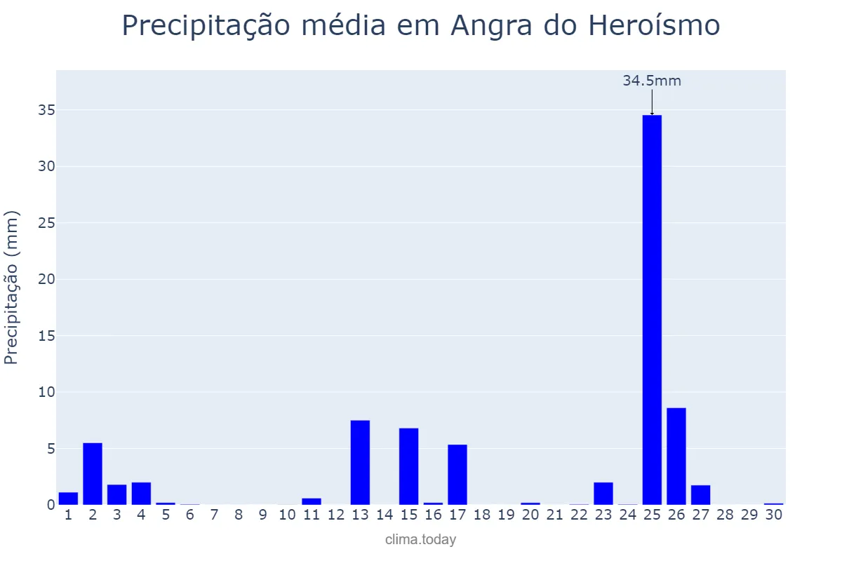 Precipitação em junho em Angra do Heroísmo, Azores, PT