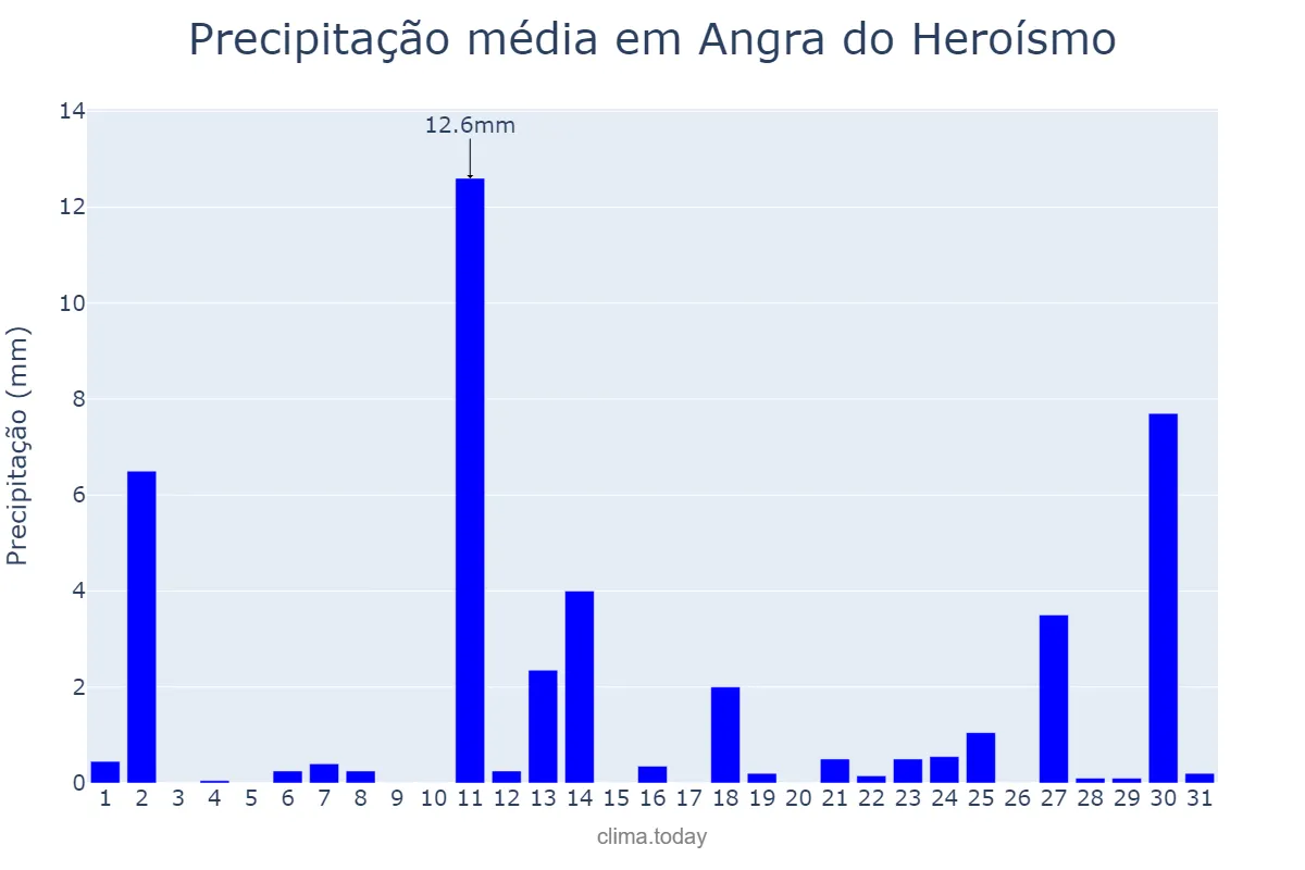 Precipitação em marco em Angra do Heroísmo, Azores, PT