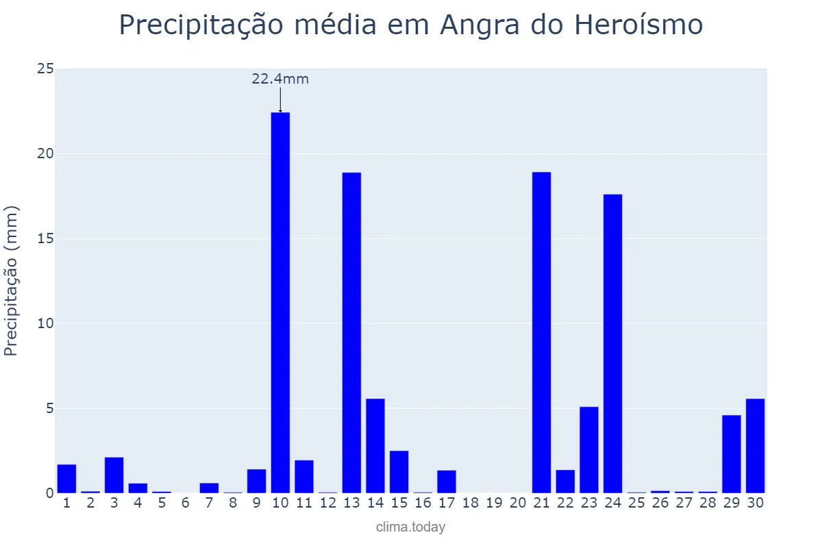 Precipitação em novembro em Angra do Heroísmo, Azores, PT
