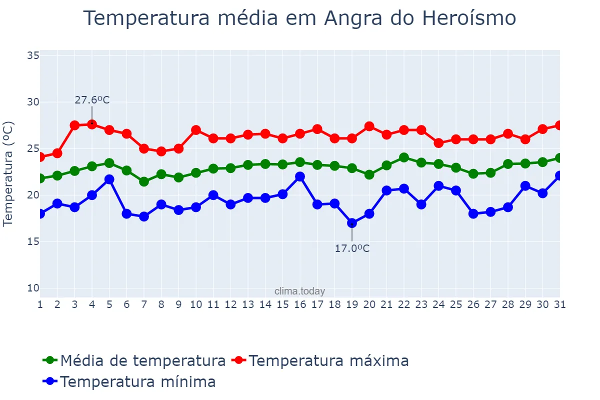 Temperatura em agosto em Angra do Heroísmo, Azores, PT